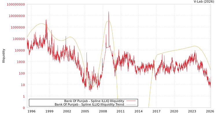 graph of Bank Of Punjab ILLIQ-SMEM
