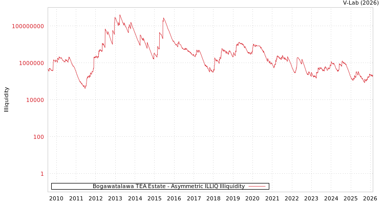 graph of Bogawatalawa TEA Estate ILLIQ-AMEM