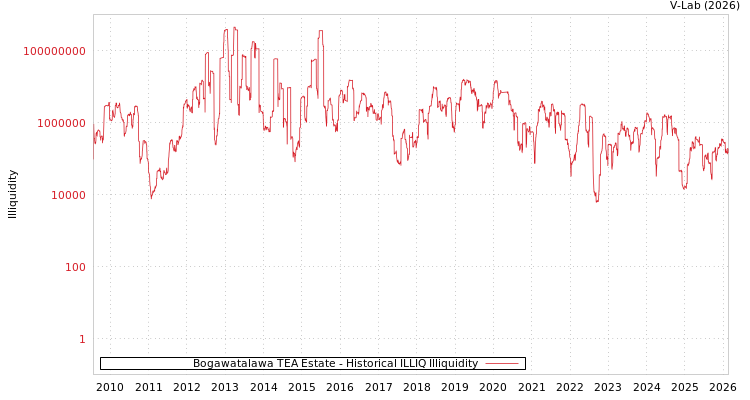 graph of Bogawatalawa TEA Estate ILLIQ-HIST