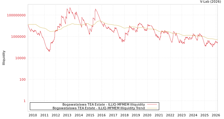 graph of Bogawatalawa TEA Estate ILLIQ-MFMEM