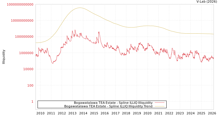 graph of Bogawatalawa TEA Estate ILLIQ-SMEM