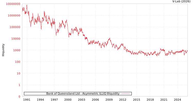 graph of Bank of Queensland Ltd ILLIQ-AMEM
