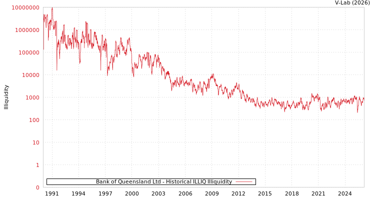 graph of Bank of Queensland Ltd ILLIQ-HIST