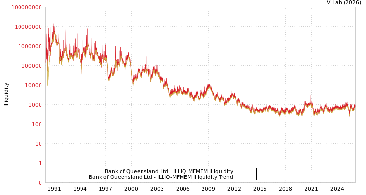 graph of Bank of Queensland Ltd ILLIQ-MFMEM