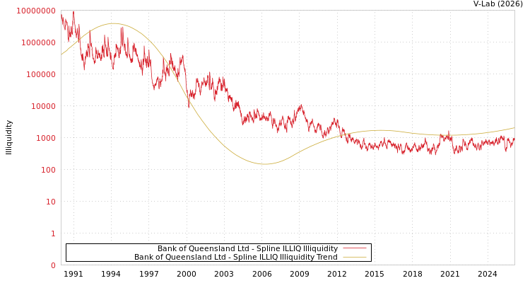 graph of Bank of Queensland Ltd ILLIQ-SMEM