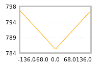 Impact of return on liquidity tomorrow