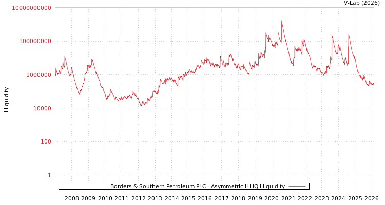 graph of Borders & Southern Petroleum PLC ILLIQ-AMEM