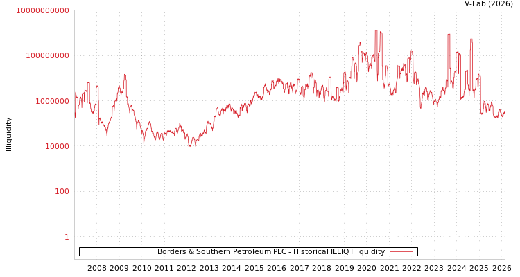graph of Borders & Southern Petroleum PLC ILLIQ-HIST