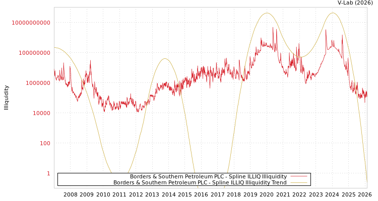 graph of Borders & Southern Petroleum PLC ILLIQ-SMEM