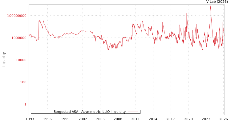 graph of Borgestad ASA ILLIQ-AMEM