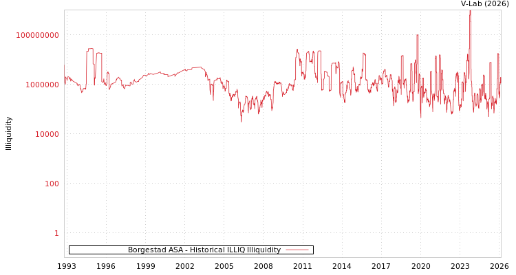 graph of Borgestad ASA ILLIQ-HIST