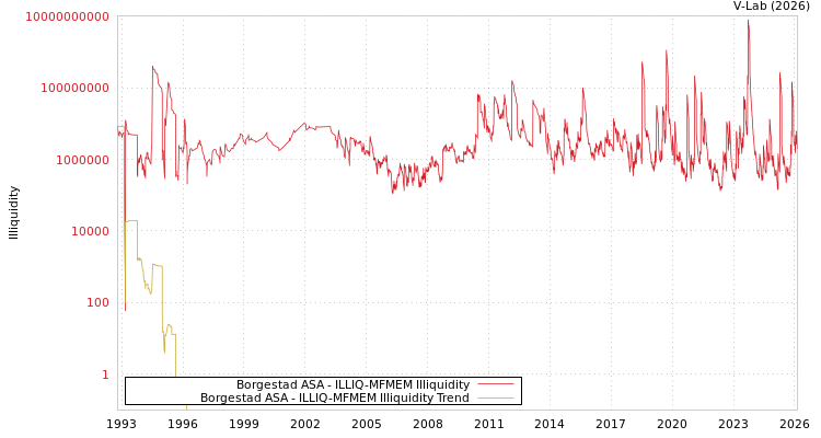 graph of Borgestad ASA ILLIQ-MFMEM