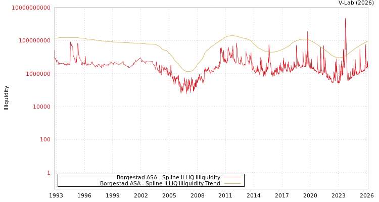 graph of Borgestad ASA ILLIQ-SMEM