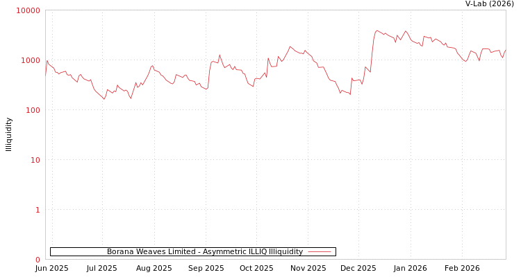 graph of Borana Weaves Limited ILLIQ-AMEM