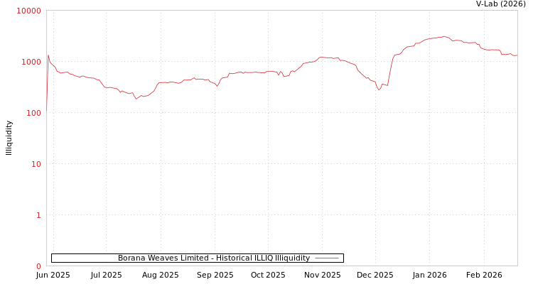 graph of Borana Weaves Limited ILLIQ-HIST