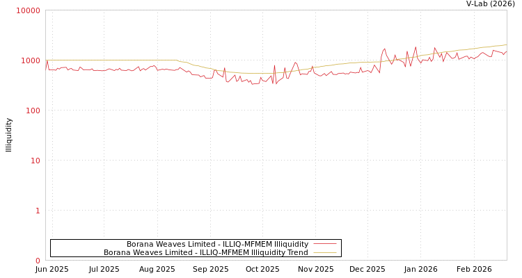 graph of Borana Weaves Limited ILLIQ-MFMEM