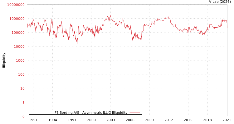 graph of FE Bording A/S ILLIQ-AMEM