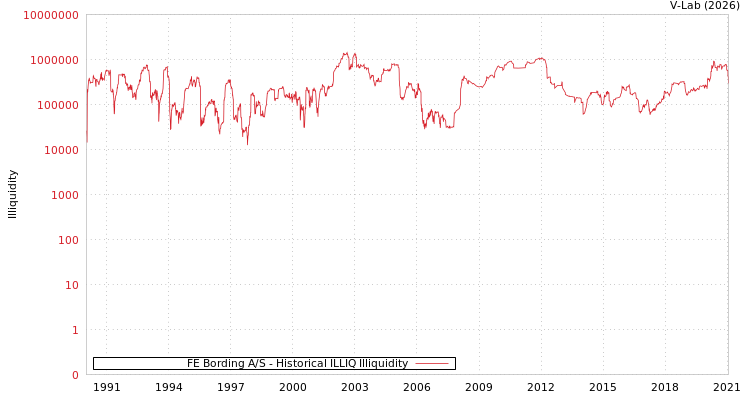 graph of FE Bording A/S ILLIQ-HIST
