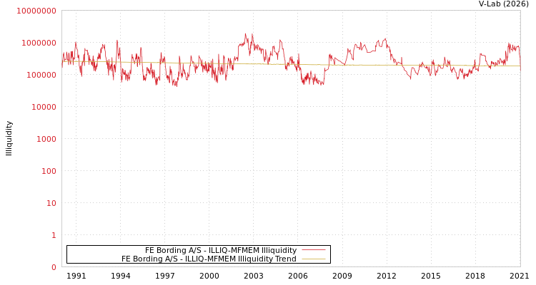 graph of FE Bording A/S ILLIQ-MFMEM