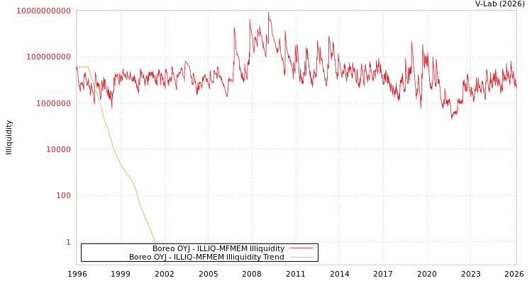 graph of Boreo OYJ ILLIQ-MFMEM