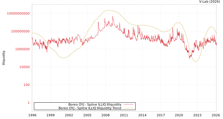 graph of Boreo OYJ ILLIQ-SMEM