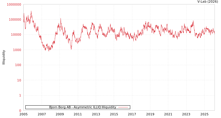 graph of Bjorn Borg AB ILLIQ-AMEM