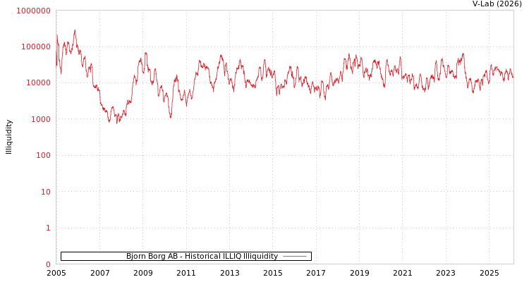graph of Bjorn Borg AB ILLIQ-HIST
