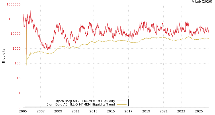 graph of Bjorn Borg AB ILLIQ-MFMEM
