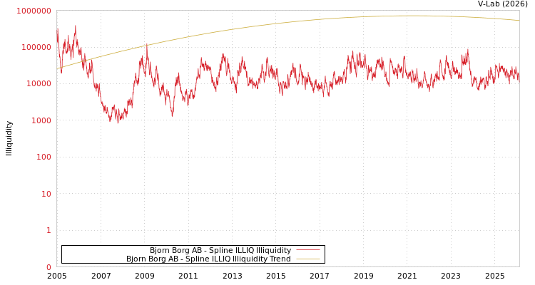 graph of Bjorn Borg AB ILLIQ-SMEM