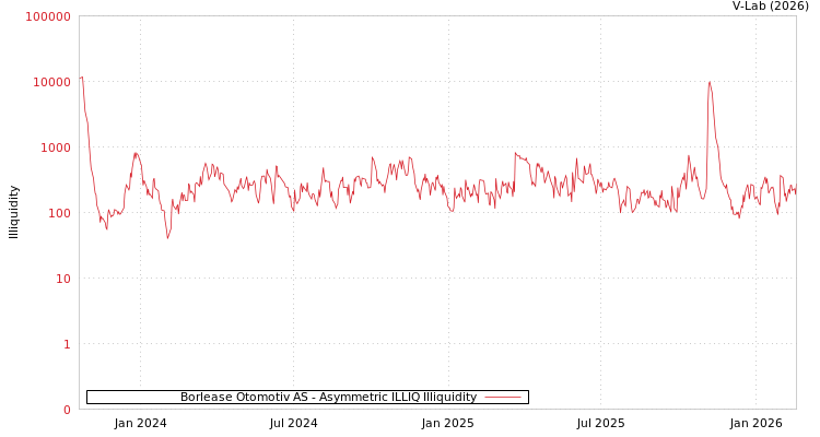 graph of Borlease Otomotiv AS ILLIQ-AMEM