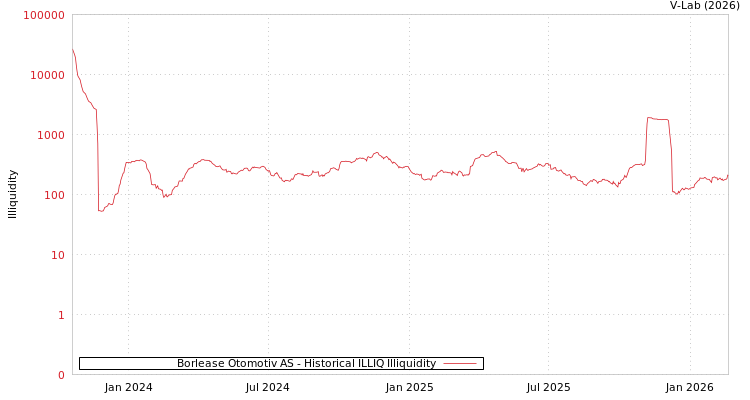 graph of Borlease Otomotiv AS ILLIQ-HIST