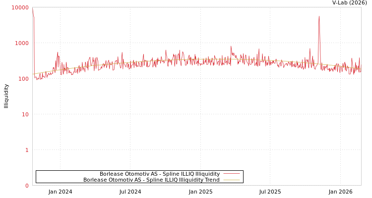 graph of Borlease Otomotiv AS ILLIQ-SMEM