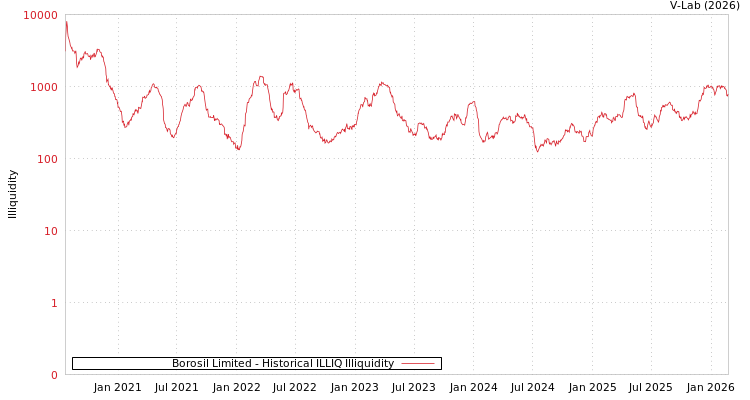 graph of Borosil Limited ILLIQ-HIST