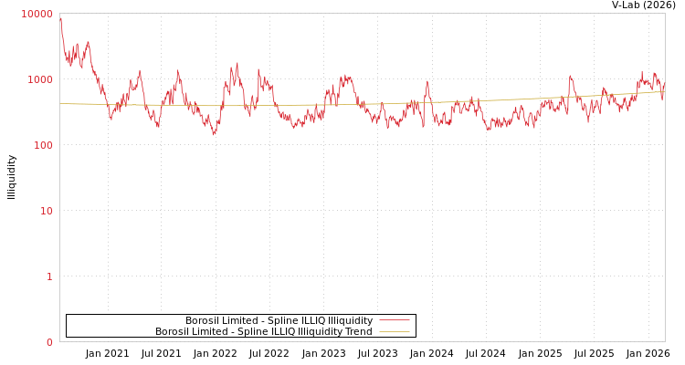 graph of Borosil Limited ILLIQ-SMEM