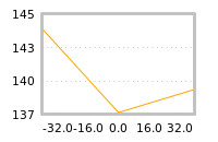 Impact of return on liquidity tomorrow