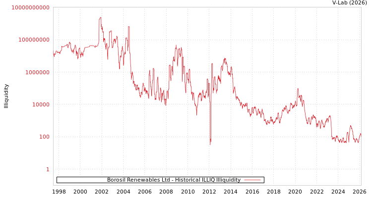 graph of Borosil Renewables Ltd ILLIQ-HIST