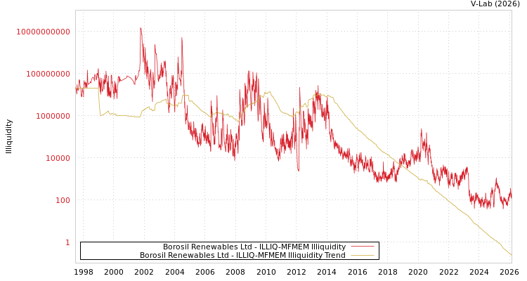 graph of Borosil Renewables Ltd ILLIQ-MFMEM