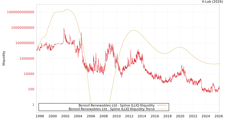 graph of Borosil Renewables Ltd ILLIQ-SMEM