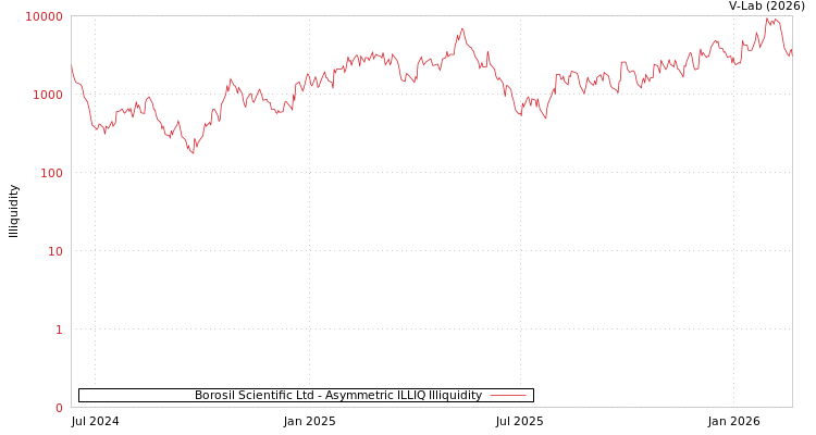 graph of Borosil Scientific Ltd ILLIQ-AMEM