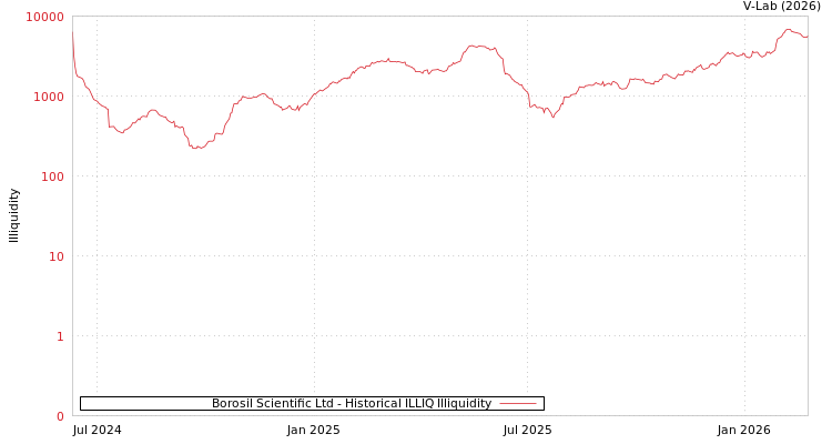 graph of Borosil Scientific Ltd ILLIQ-HIST