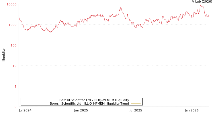 graph of Borosil Scientific Ltd ILLIQ-MFMEM