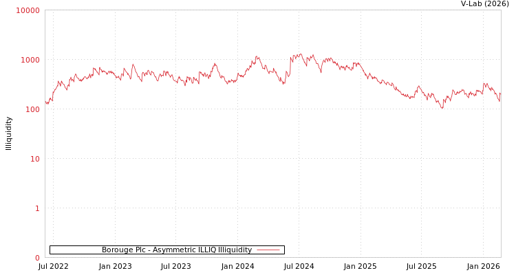 graph of Borouge Plc ILLIQ-AMEM