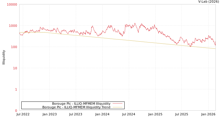 graph of Borouge Plc ILLIQ-MFMEM