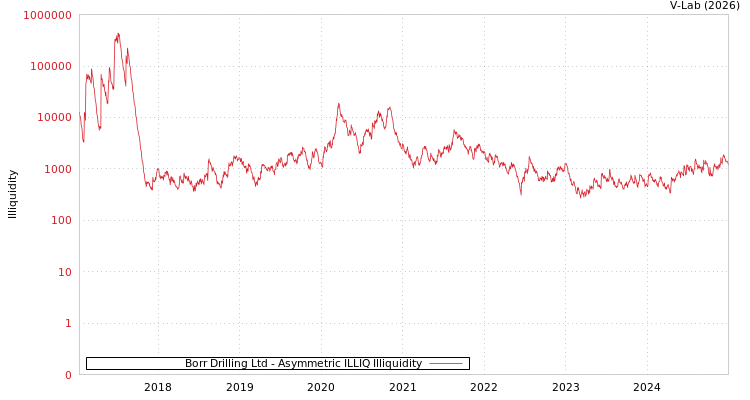 graph of Borr Drilling Ltd ILLIQ-AMEM