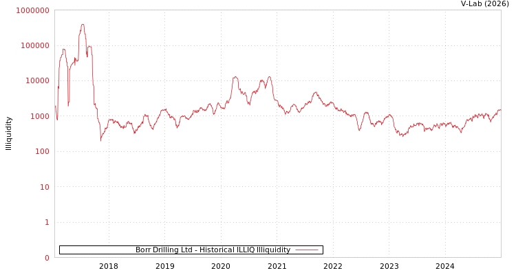 graph of Borr Drilling Ltd ILLIQ-HIST