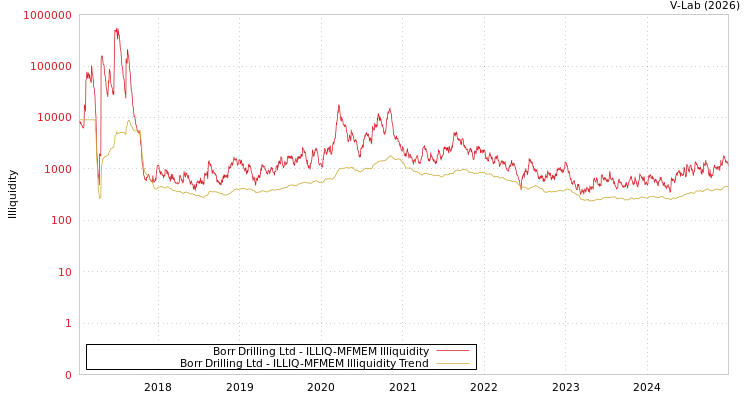 graph of Borr Drilling Ltd ILLIQ-MFMEM