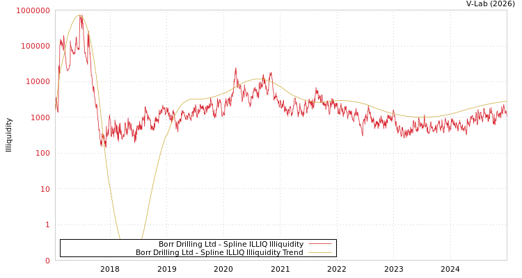 graph of Borr Drilling Ltd ILLIQ-SMEM