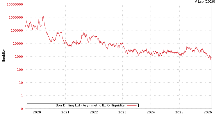 graph of Borr Drilling Ltd ILLIQ-AMEM