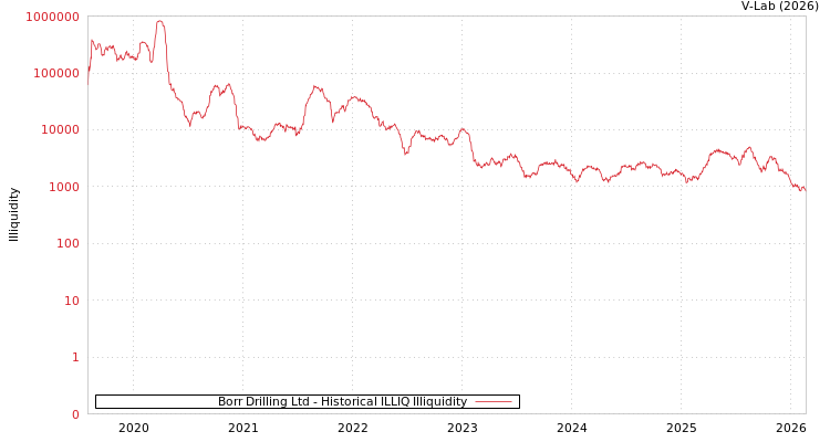 graph of Borr Drilling Ltd ILLIQ-HIST