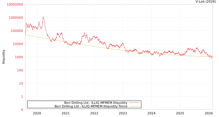 graph of Borr Drilling Ltd ILLIQ-MFMEM